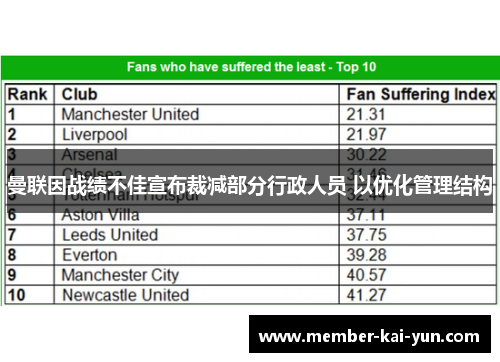 曼联因战绩不佳宣布裁减部分行政人员 以优化管理结构 曼联因战绩不佳宣布裁减部分行政人员 以优化管理结构
