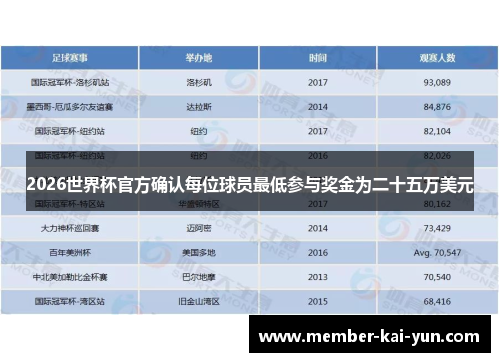 2026世界杯官方确认每位球员最低参与奖金为二十五万美元 2026世界杯官方确认每位球员最低参与奖金为二十五万美元